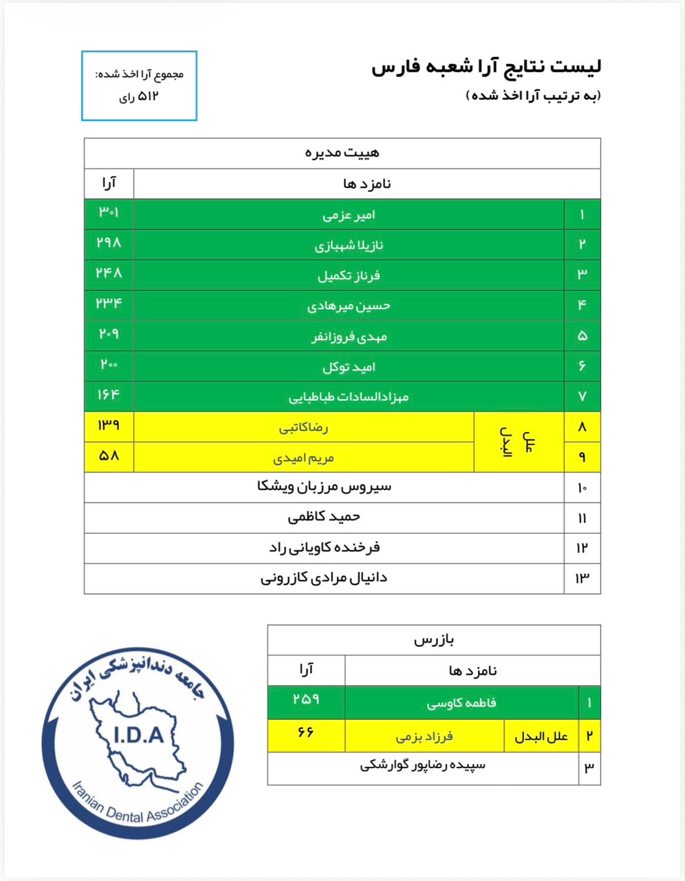 اعلام نتایج انتخابات جامعه دندانپزشکی فارس